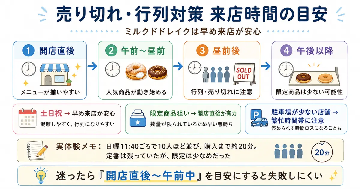 ミルクドドレイクの売り切れや行列対策として開店直後、午前から昼前、昼前後、午後以降の来店時間の目安を示した画像