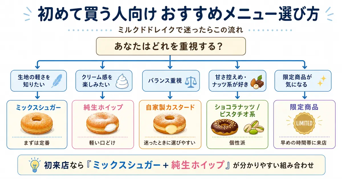 ミルクドドレイクで初めて買う人向けにミックスシュガー、純生ホイップ、自家製カスタード、ショコラナッツ、限定商品の選び方を示したフロー画像