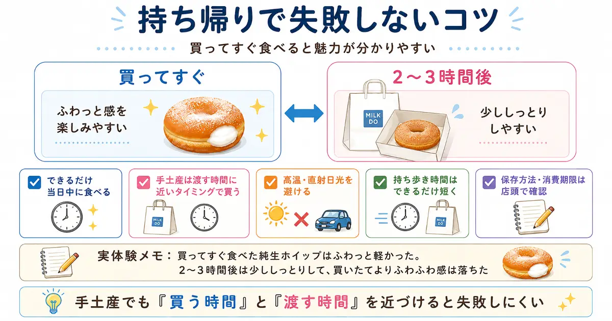 ミルクドドレイクを持ち帰るときに買ってすぐ食べる場合と2〜3時間後の食感の違いや手土産の注意点をまとめた画像
