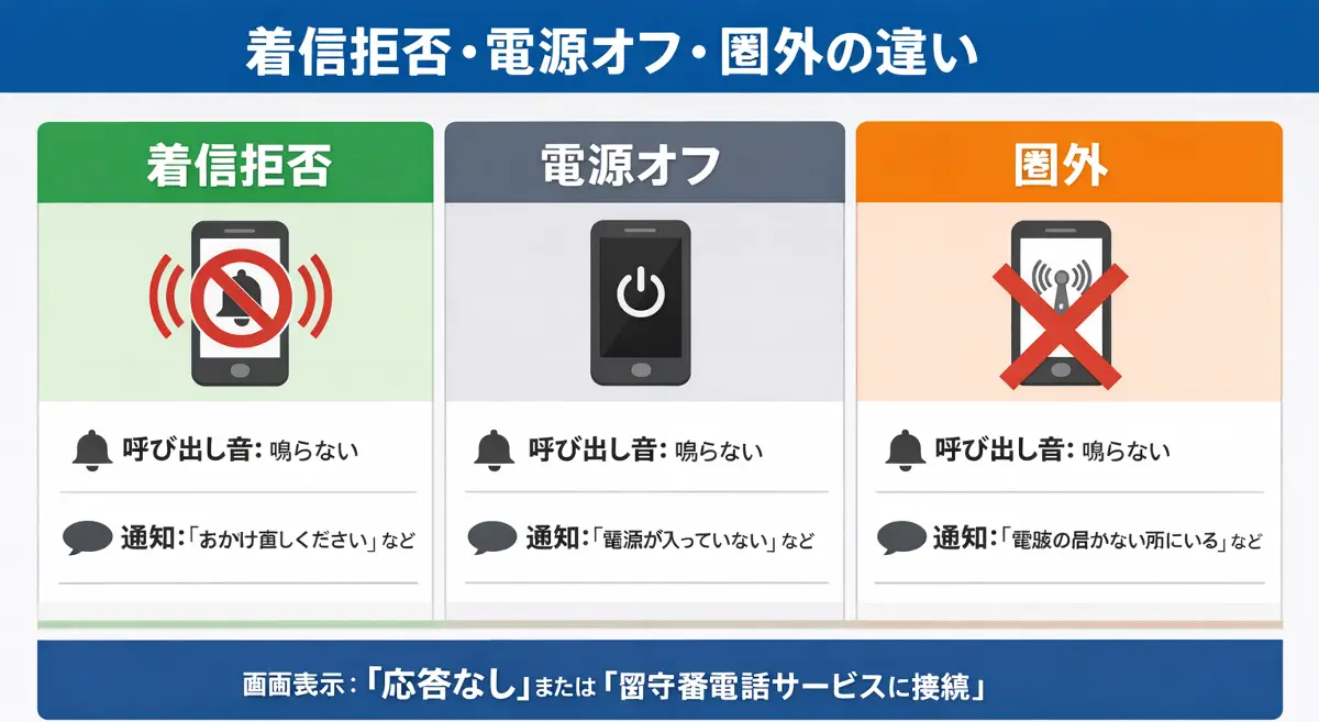 着信拒否と電源オフと圏外の違いを比較した図。呼び出し音や案内メッセージの傾向を一覧で整理した比較画像