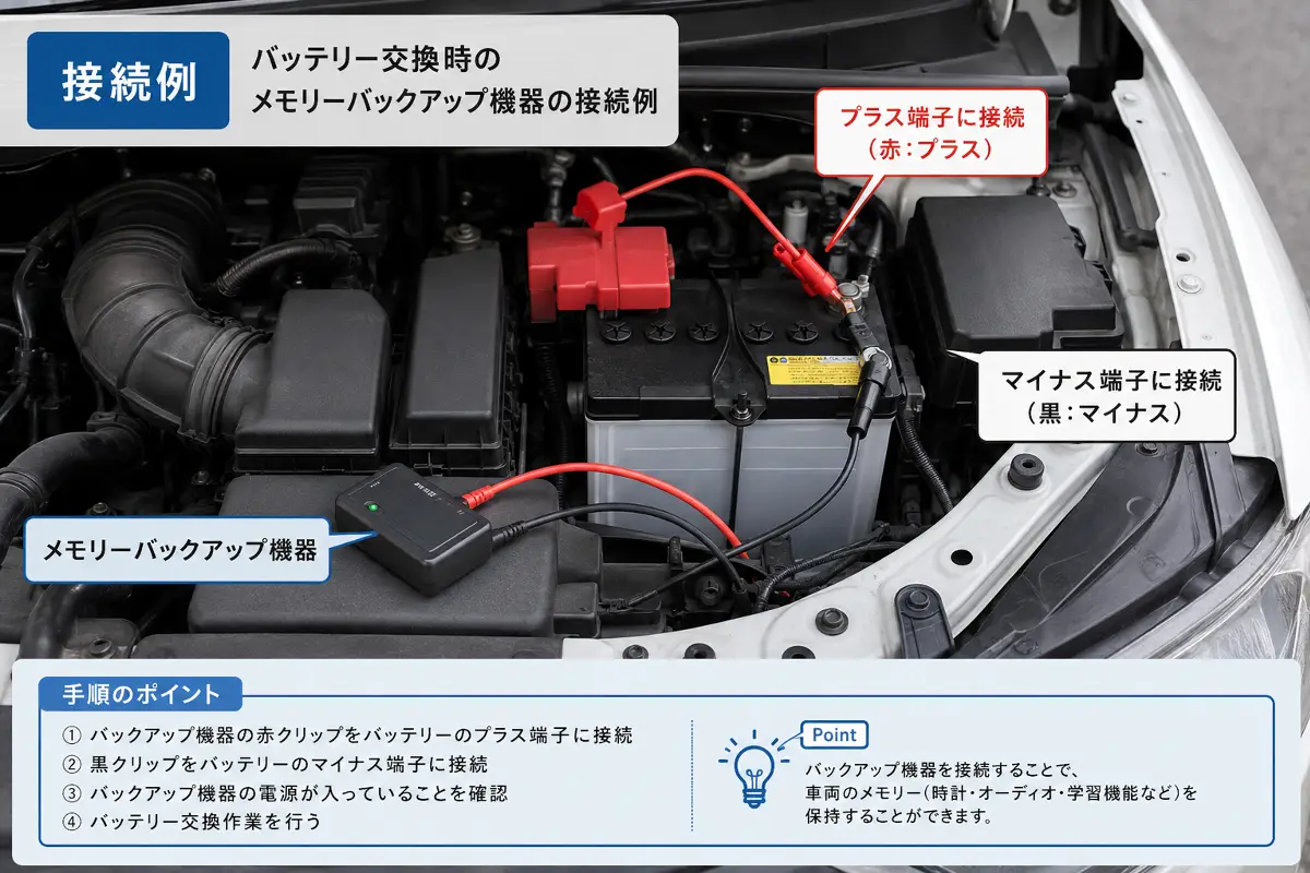 車のバッテリー交換時にメモリーバックアップ機器を接続している例を示した画像