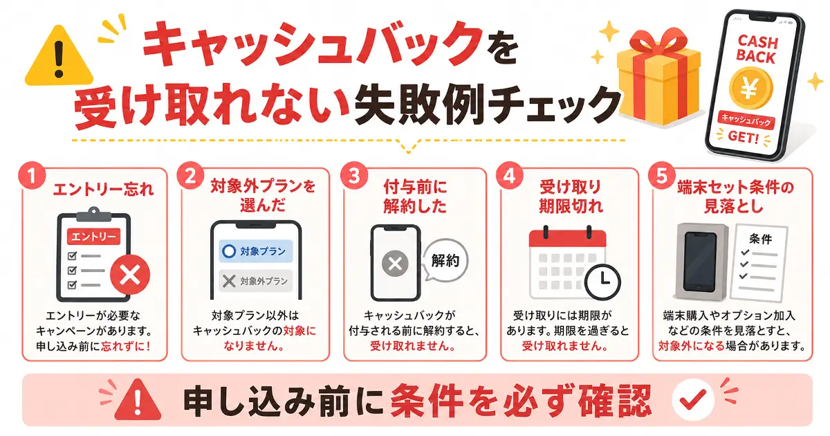 キャッシュバックを受け取れない失敗例をエントリー忘れや対象外プラン、付与前解約で解説する画像