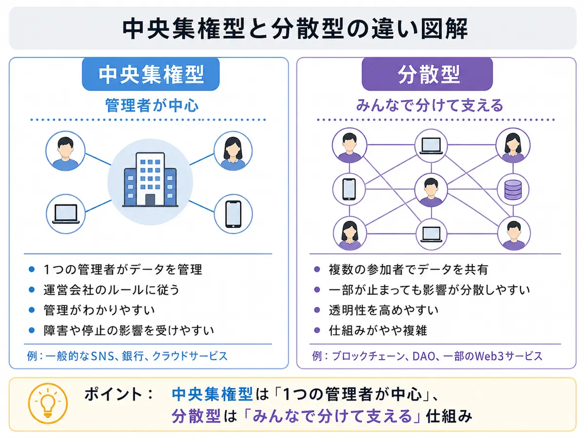 中央集権型は1つの管理者がデータを管理し、分散型は複数の参加者でデータを共有する仕組みを比較した図解