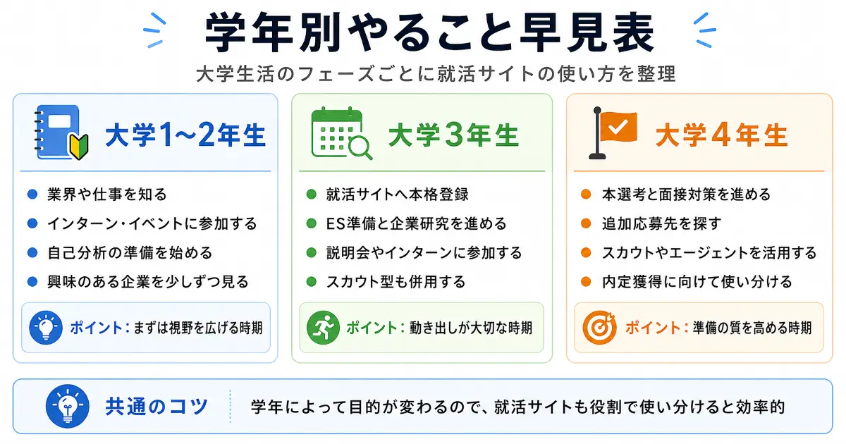 大学1〜2年生、大学3年生、大学4年生の就活サイト活用法を学年別にまとめた早見表図解