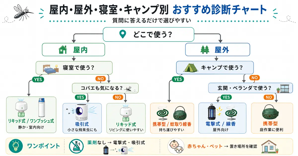 屋内、屋外、寝室、キャンプで使う場所に合わせておすすめの蚊取り器を選べる診断チャート