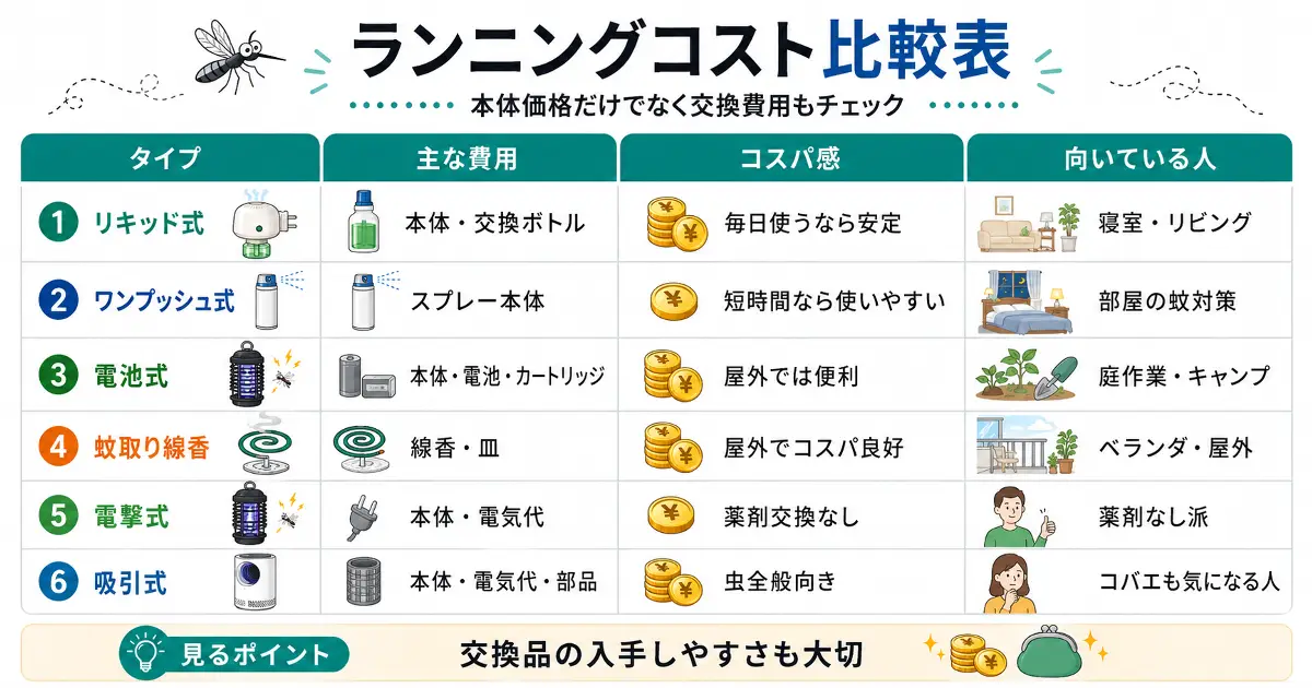 リキッド式、ワンプッシュ式、電池式、蚊取り線香、電撃式、吸引式のランニングコストを比較した表
