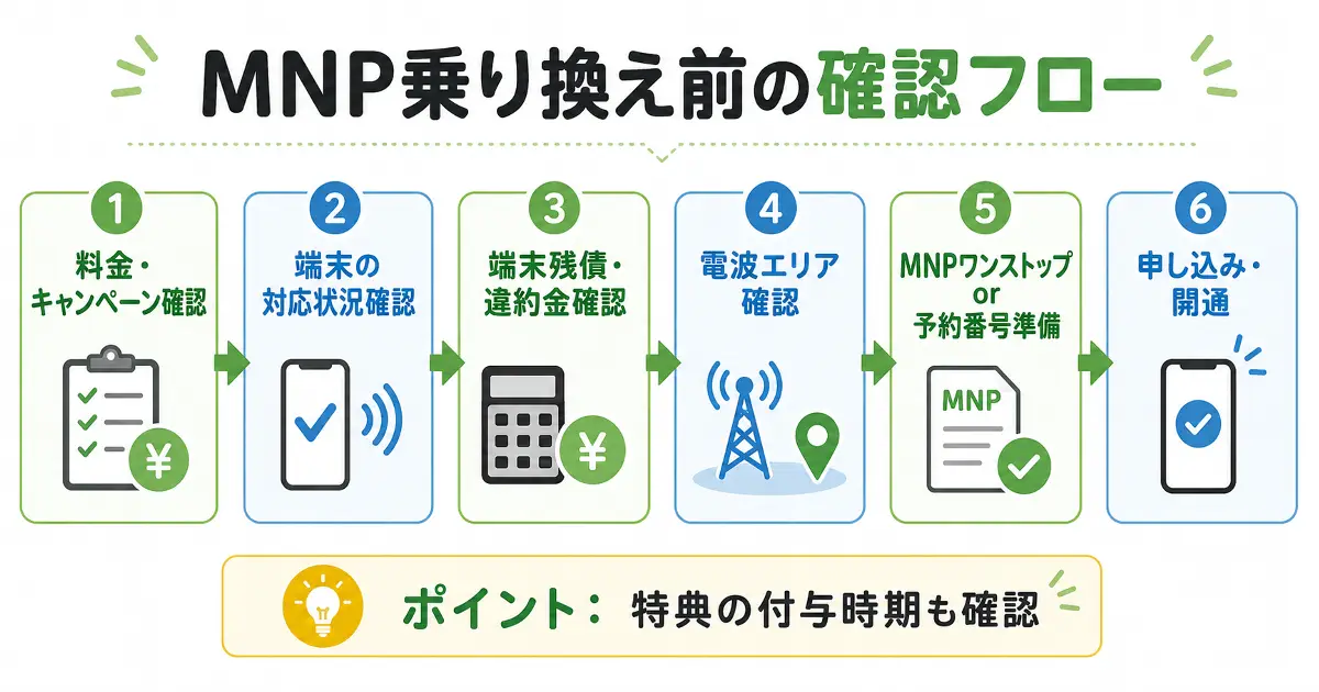 MNP乗り換え前に料金やキャンペーン、端末対応、残債、電波エリアを確認する流れを示した画像