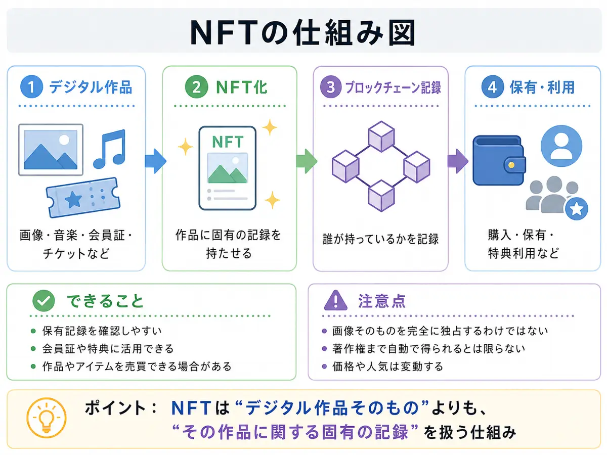 画像や音楽、会員証などのデジタル作品をNFT化し、ブロックチェーン上に誰が持っているかを記録する仕組みの図解