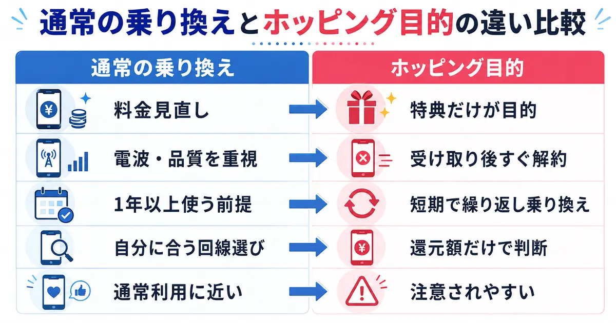 通常の乗り換えとホッピング目的の違いを料金見直しや短期解約の観点で比較した画像
