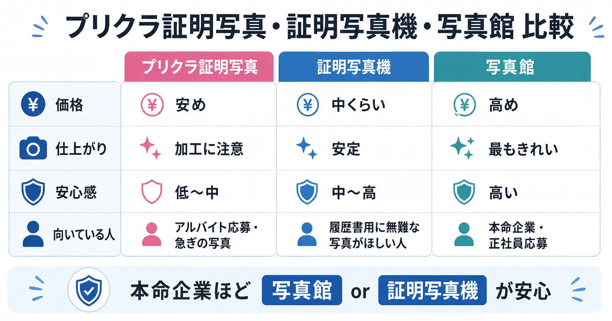 プリクラ証明写真と証明写真機と写真館の価格、仕上がり、安心感、向いている人を比較した図解
