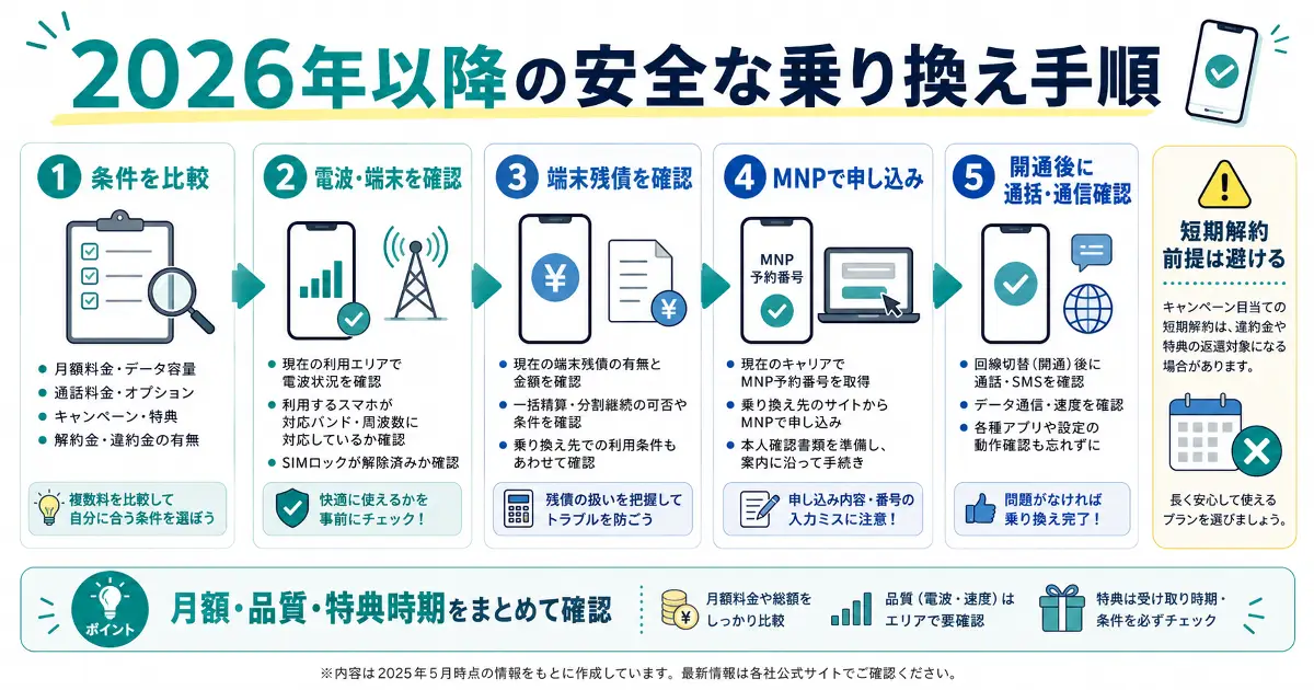 2026年以降の安全な携帯乗り換え手順を条件比較から開通後確認まで解説する画像