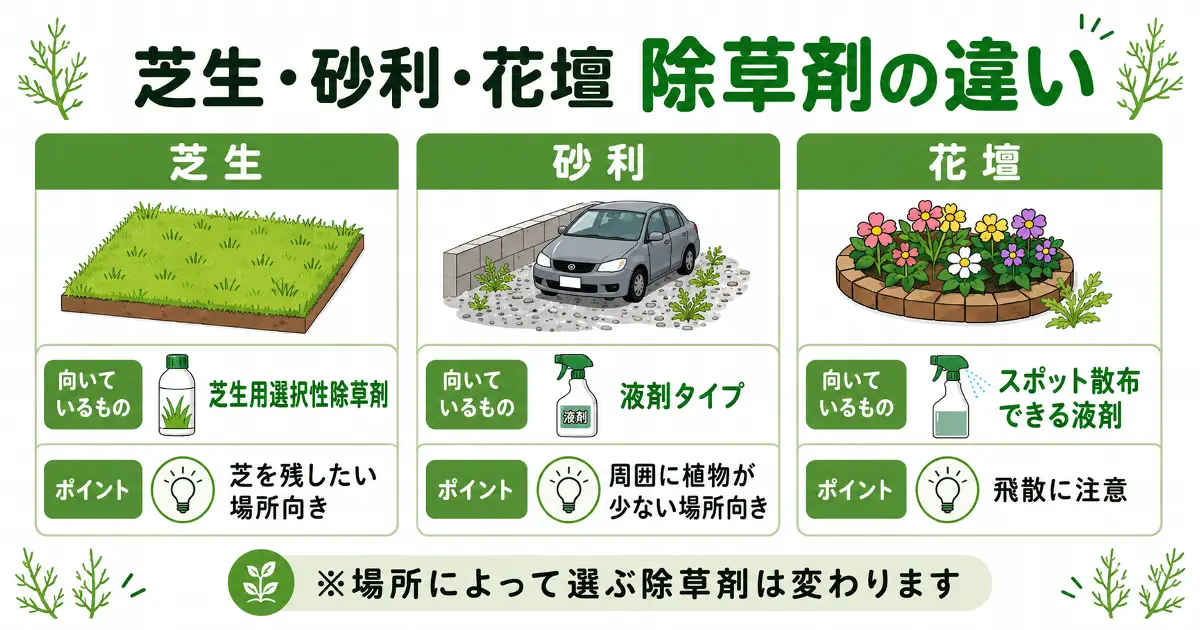芝生には芝生用選択性除草剤、砂利には液剤タイプ、花壇にはスポット散布できる液剤が向いていることを示した比較図解