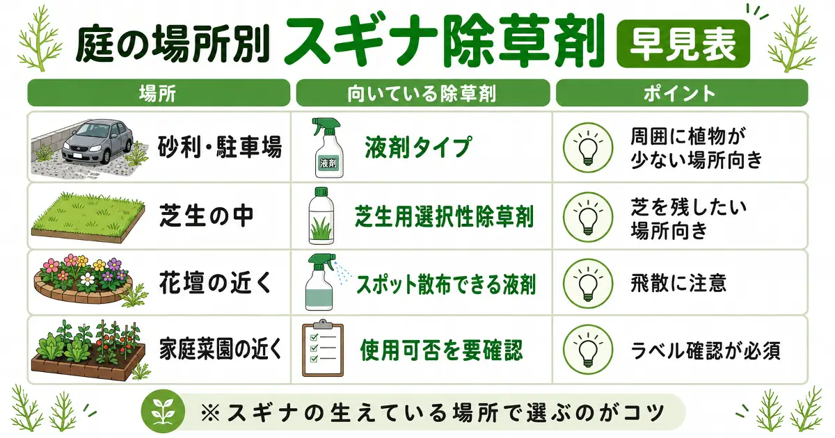 砂利・駐車場、芝生、花壇、家庭菜園の近くに生えるスギナに向いている除草剤タイプを比較した早見表画像