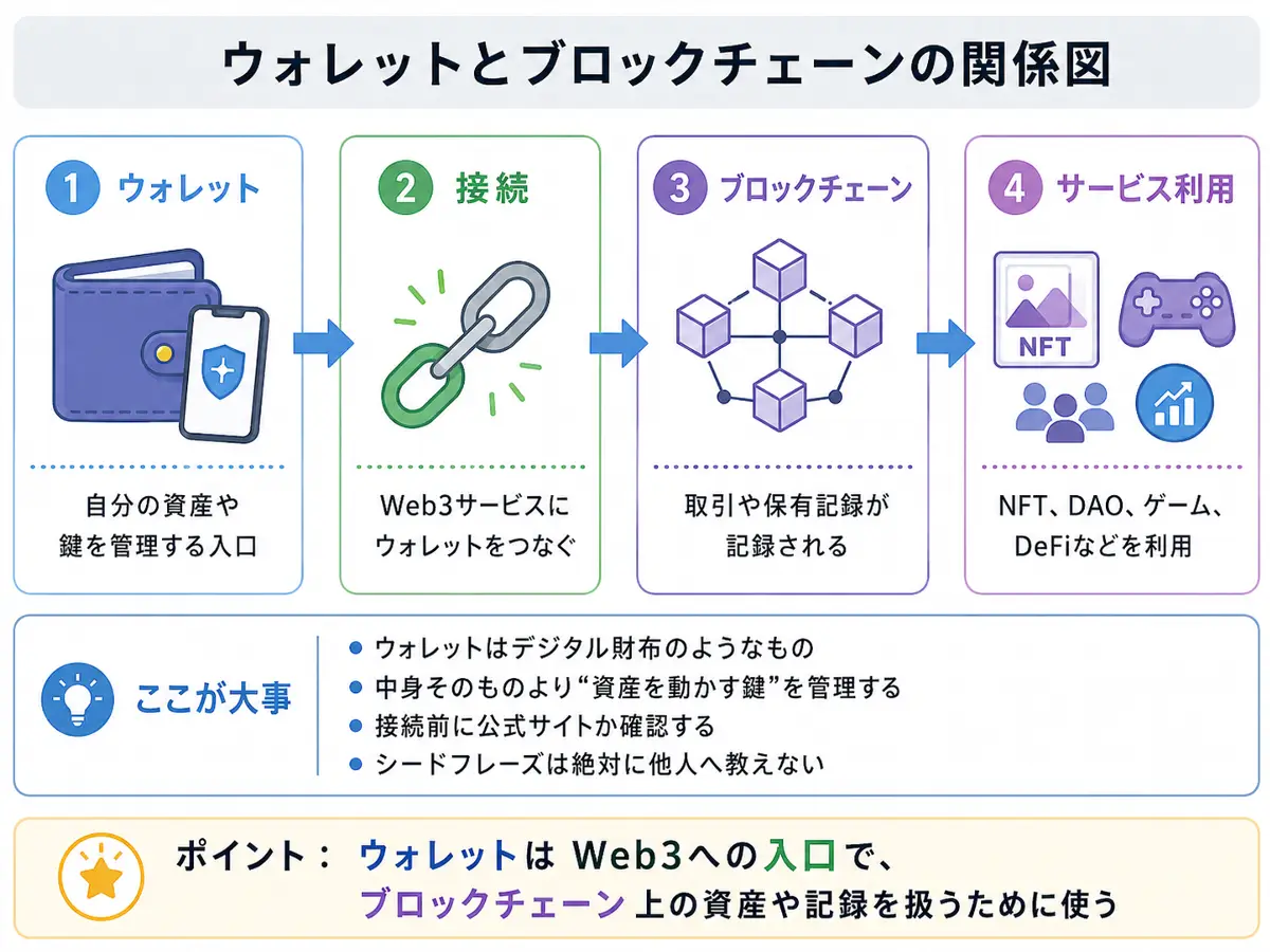 ウォレットを使ってWeb3サービスに接続し、ブロックチェーン上で取引や保有記録を扱う流れを説明した図解