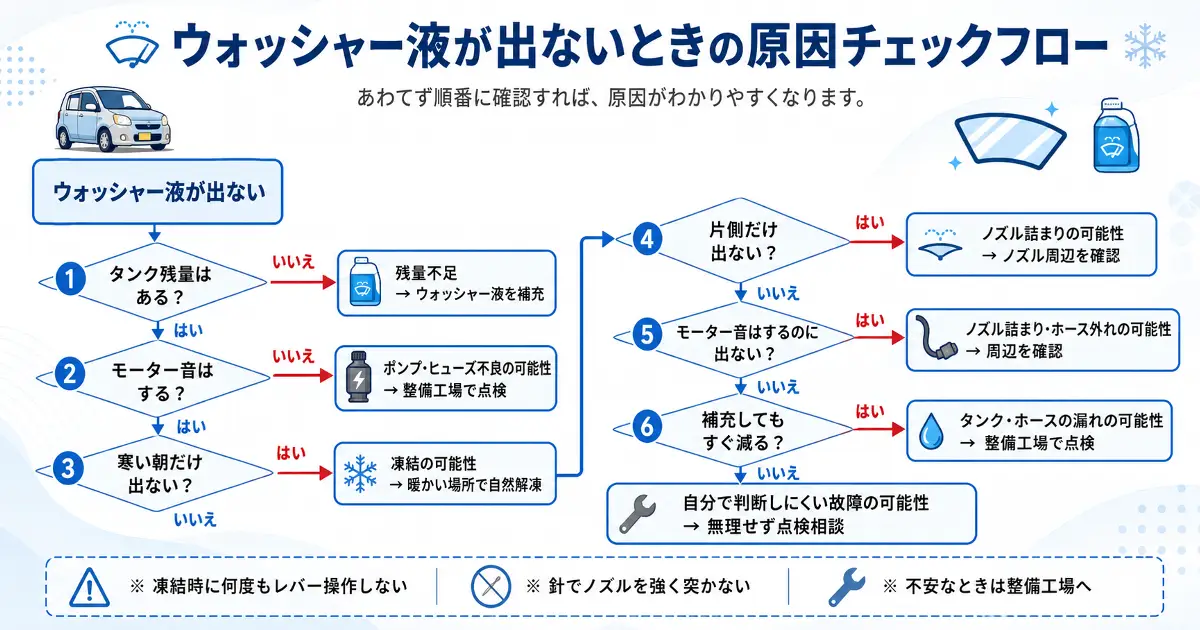 ウォッシャー液が出ないときの原因を残量不足や凍結、ノズル詰まりなどから確認するチェックフロー図解