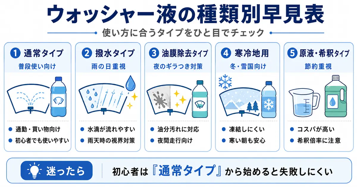車のウォッシャー液の種類別早見表として通常タイプ、撥水タイプ、油膜除去タイプ、寒冷地用、原液希釈タイプを比較した図解