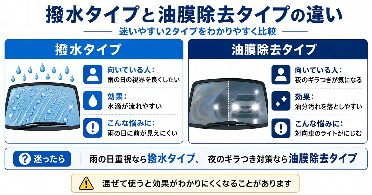 撥水タイプと油膜除去タイプのウォッシャー液の違いを雨の日の視界と夜間のギラつき対策で比較した図解