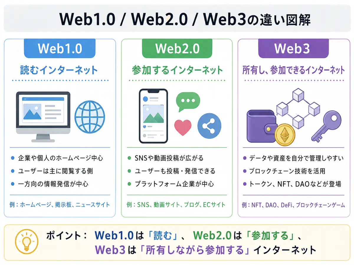Web1.0は読むインターネット、Web2.0は参加するインターネット、Web3は所有しながら参加するインターネットとして比較した図解