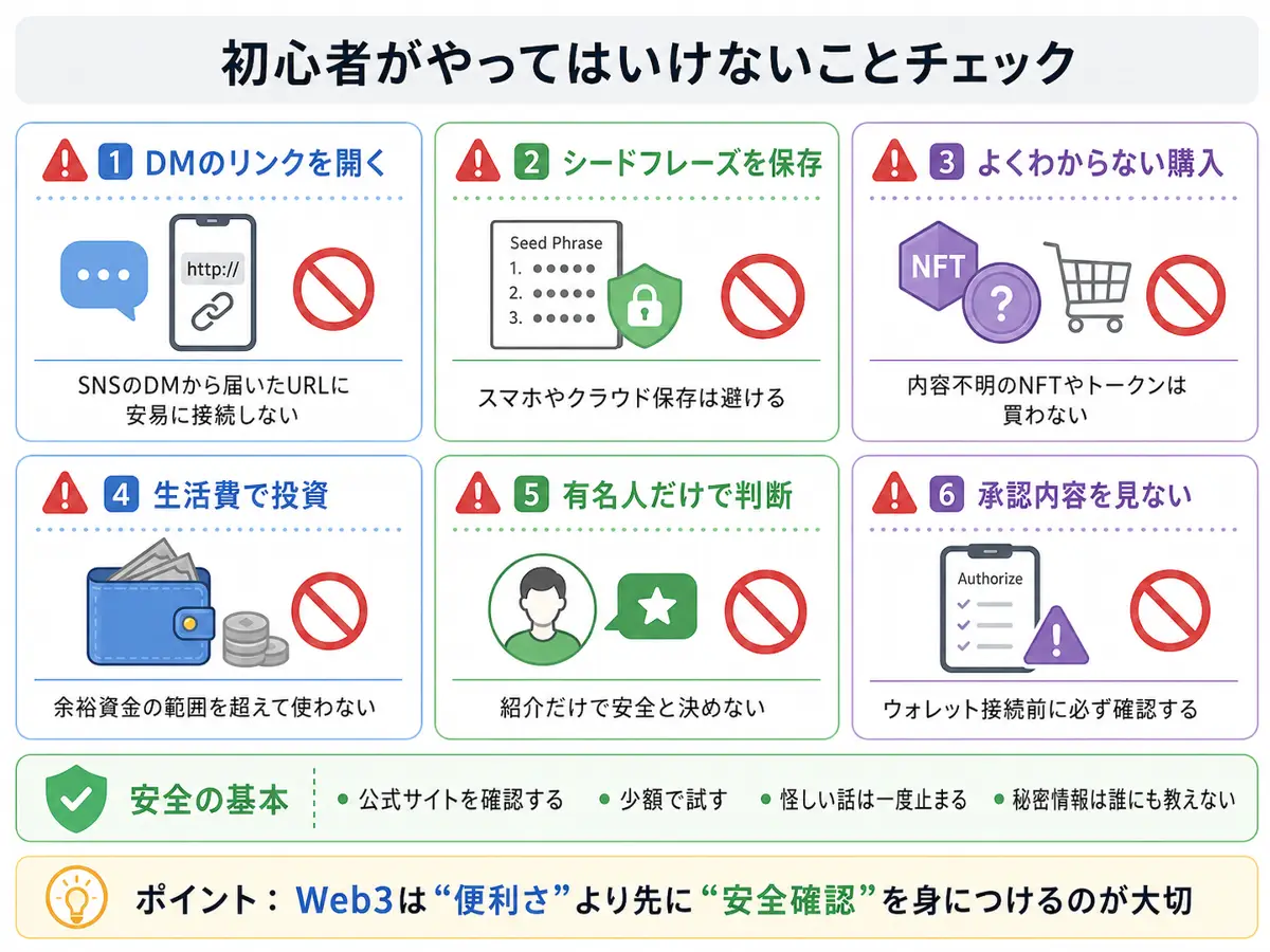 Web3初心者がDMリンクへの接続、シードフレーズ保存、不明なNFT購入、生活費での投資などを避けるための安全チェック図解