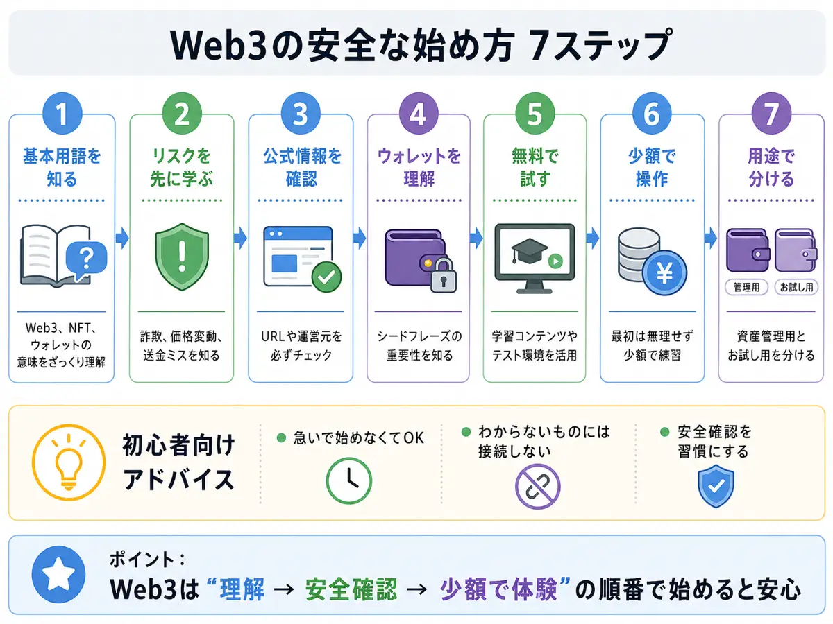 Web3初心者が基本用語を知り、リスクを学び、公式情報を確認し、ウォレットを理解して少額から安全に始める7ステップ図解