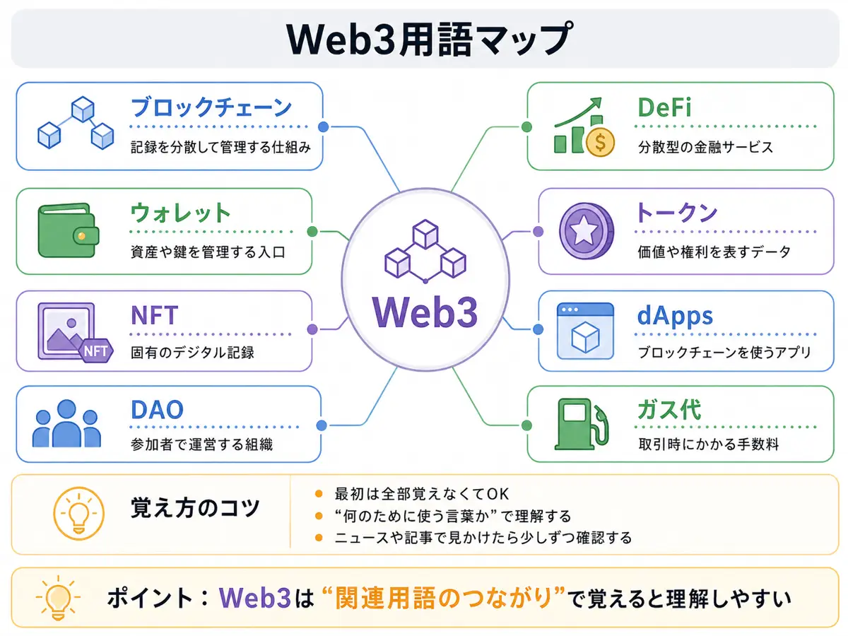 Web3を中心に、ブロックチェーン、ウォレット、NFT、DAO、DeFi、トークン、dApps、ガス代などの関連用語を整理した図解