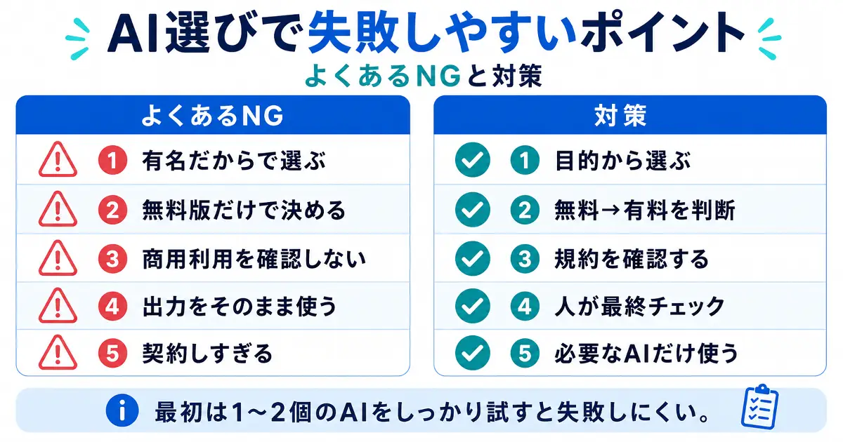 生成AI選びで失敗しやすいポイントと対策を目的選び 無料版判断 規約確認 最終チェックで解説した図解