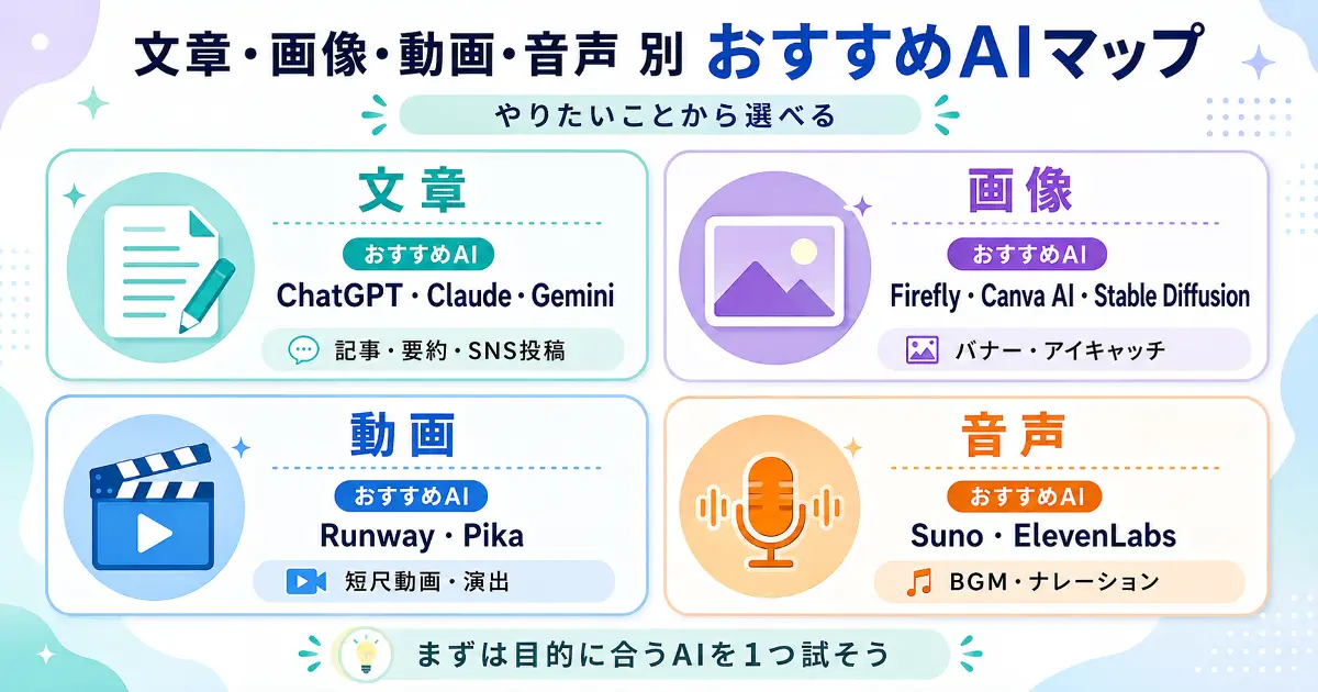 文章・画像・動画・音声別におすすめ生成AIをまとめたAIツールマップ画像