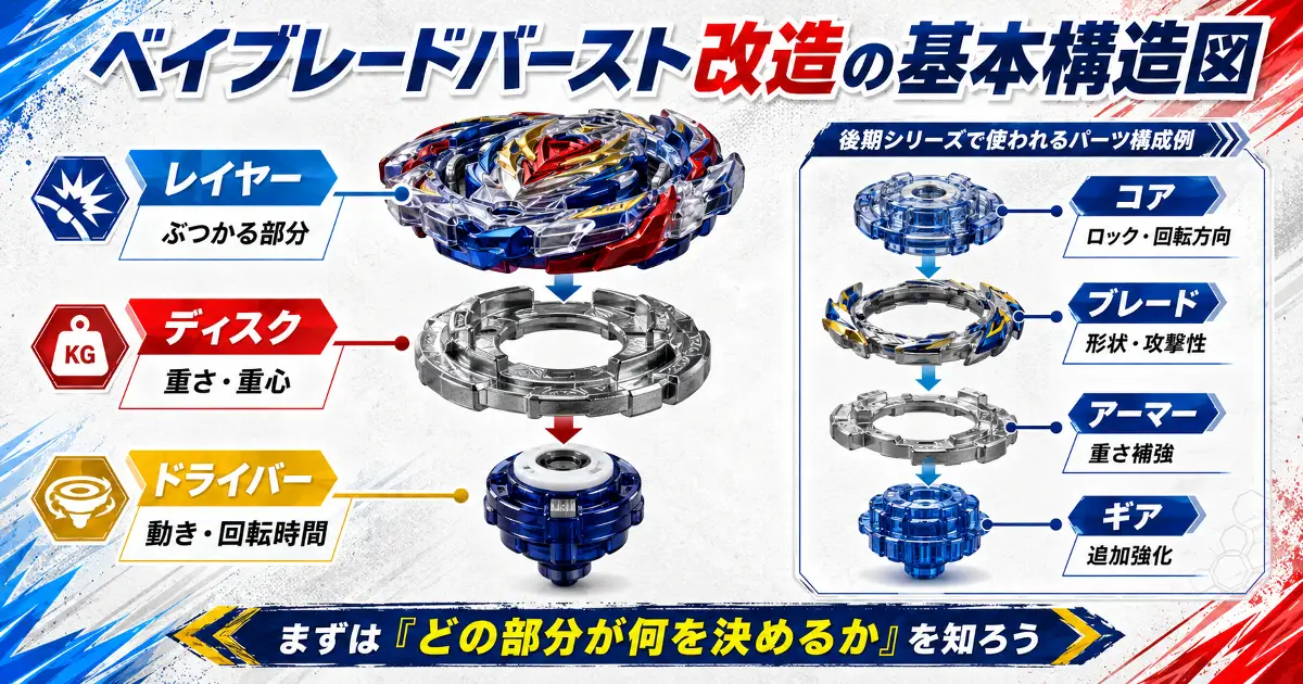 ベイブレードバーストのレイヤー、ディスク、ドライバー、コア、ブレード、アーマー、ギアの役割を解説した基本構造図