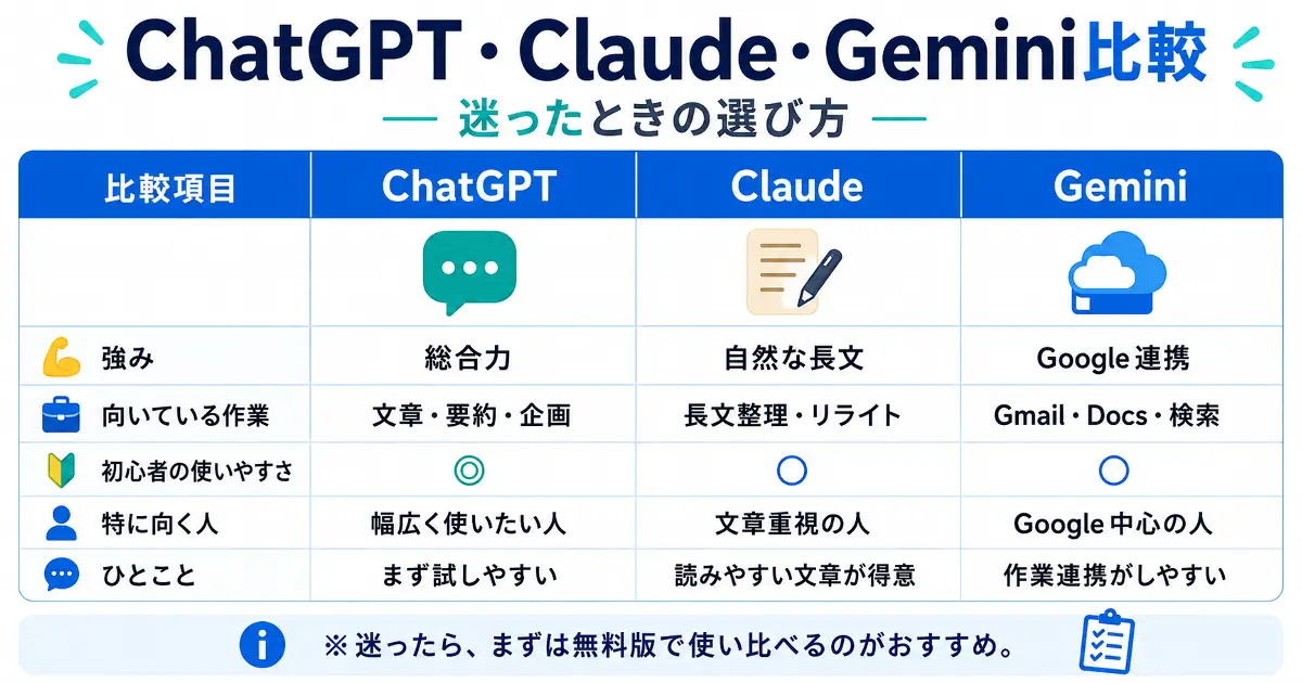 ChatGPT Claude Geminiの強み・向いている作業・使いやすさを比較した図解