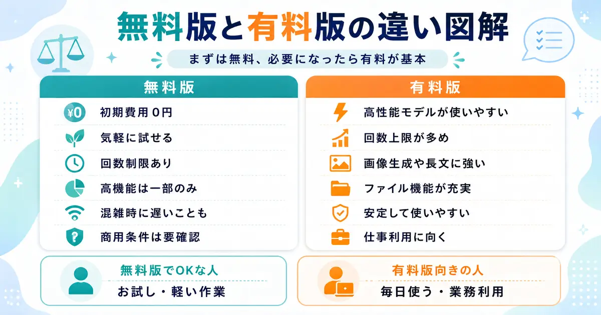 生成AIの無料版と有料版の違いを比較した図解