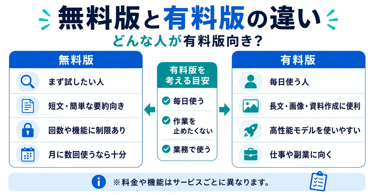 生成AIの無料版と有料版の違いを比較し有料版が向いている人を解説した図解
