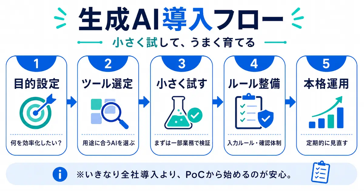 生成AI導入の流れを目的設定 ツール選定 小さく試す ルール整備 本格運用の5ステップで解説した図解