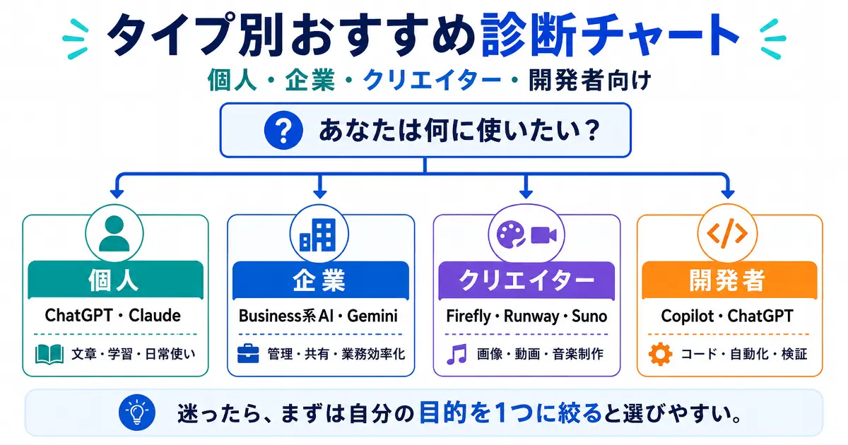 個人 企業 クリエイター 開発者別におすすめ生成AIを診断できるチャート画像