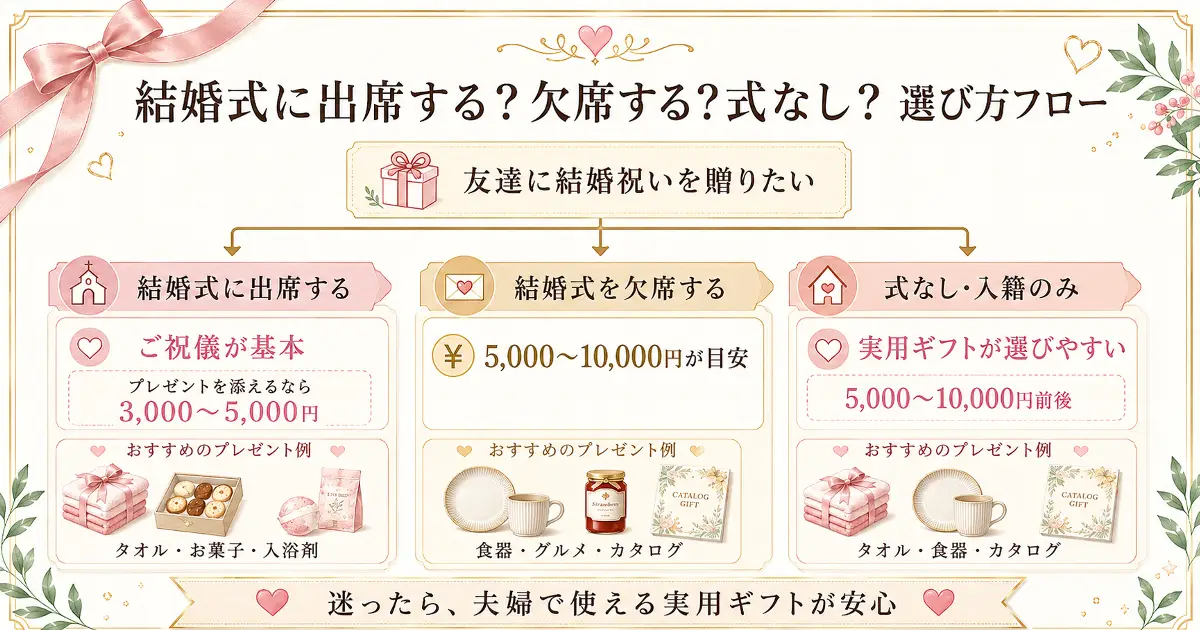 結婚式に出席する場合・欠席する場合・式なし入籍のみの場合の結婚祝いプレゼント選び方フロー