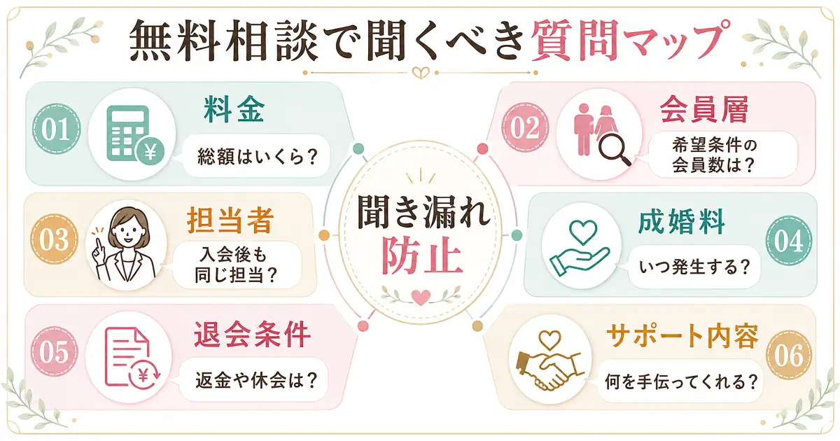 結婚相談所の無料相談で聞くべき質問を整理したマップ画像