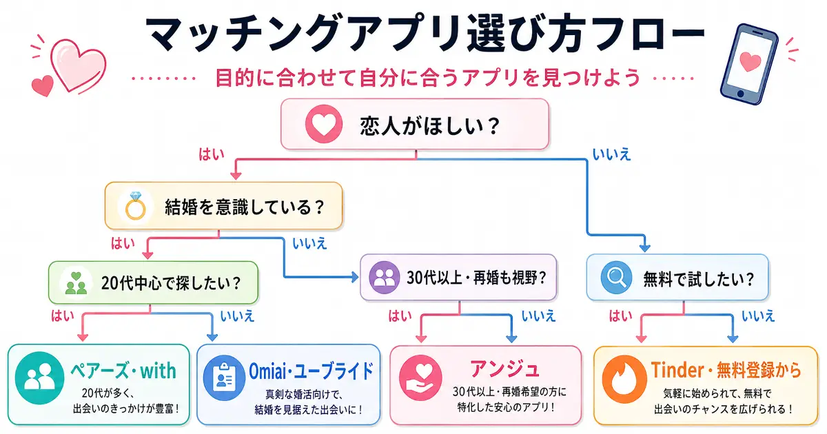 マッチングアプリ選び方フローで恋人探しや婚活や再婚向けアプリを選ぶ図解
