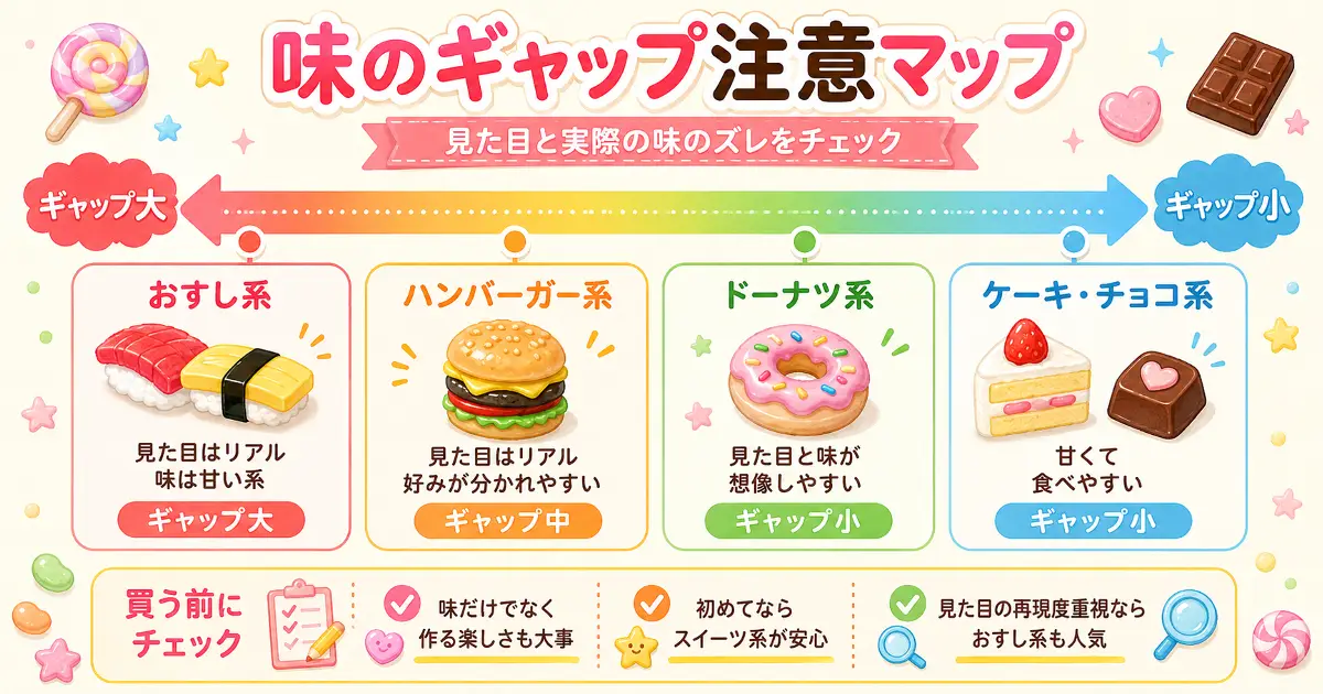 ポッピンクッキンのおすし系、ハンバーガー系、ドーナツ系、ケーキ・チョコ系の味のギャップを比較した図解画像
