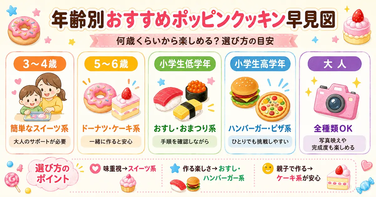 3〜4歳、5〜6歳、小学生低学年、小学生高学年、大人向けのおすすめポッピンクッキンをまとめた年齢別早見図