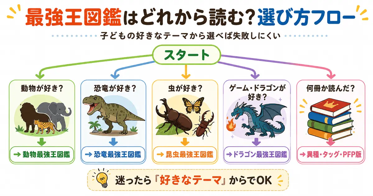 最強王図鑑はどれから読むかを動物・恐竜・昆虫・ドラゴン・異種バトル別に選べるフロー画像