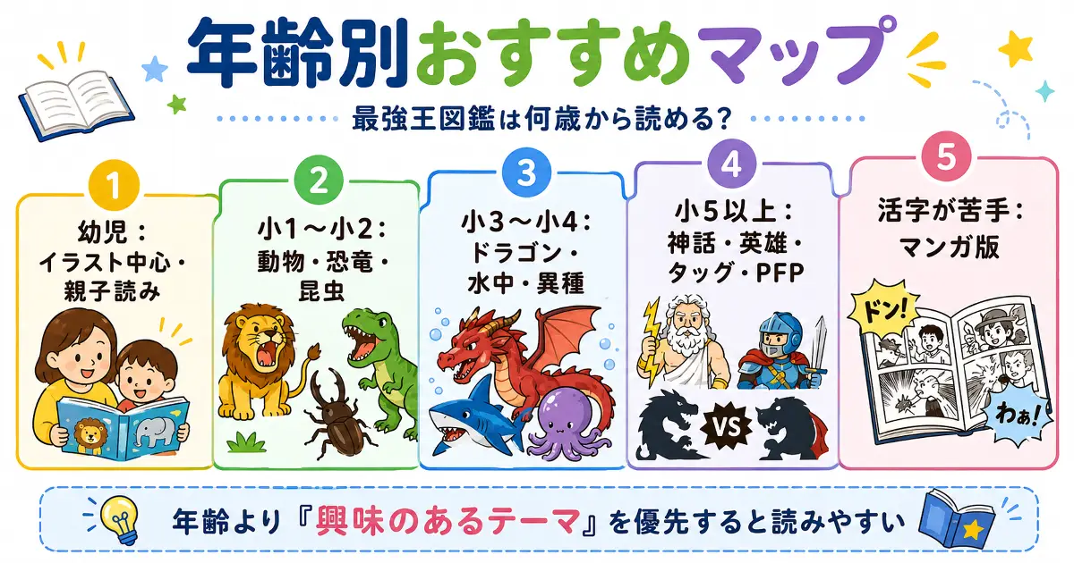最強王図鑑の年齢別おすすめを幼児・小1から小2・小3から小4・小5以上・活字が苦手な子向けに整理した画像