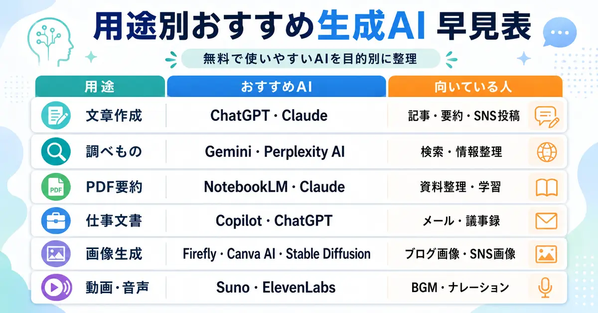 用途別おすすめ生成AI早見表としてChatGPT・Claude・Gemini・Fireflyなどを比較した図解
