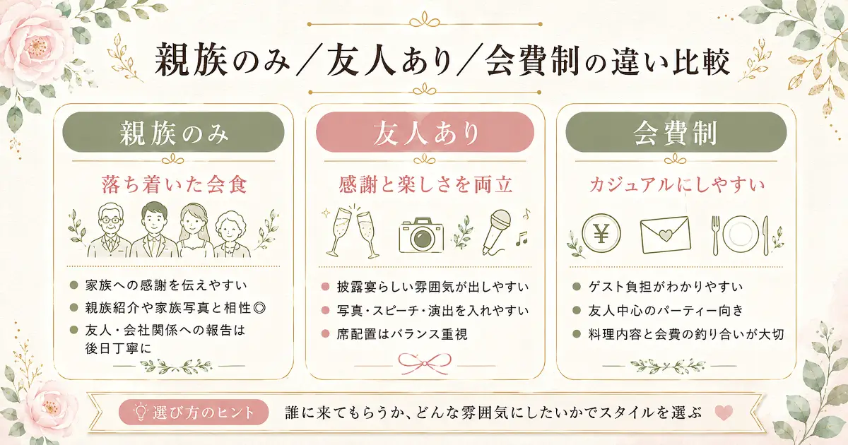 少人数披露宴の親族のみ、友人あり、会費制の違いと向いているスタイルを比較した画像
