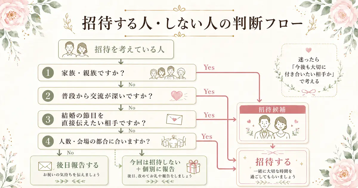 少人数披露宴で家族親族、普段から交流が深い人、結婚の節目を伝えたい人を招待するか判断するフロー画像