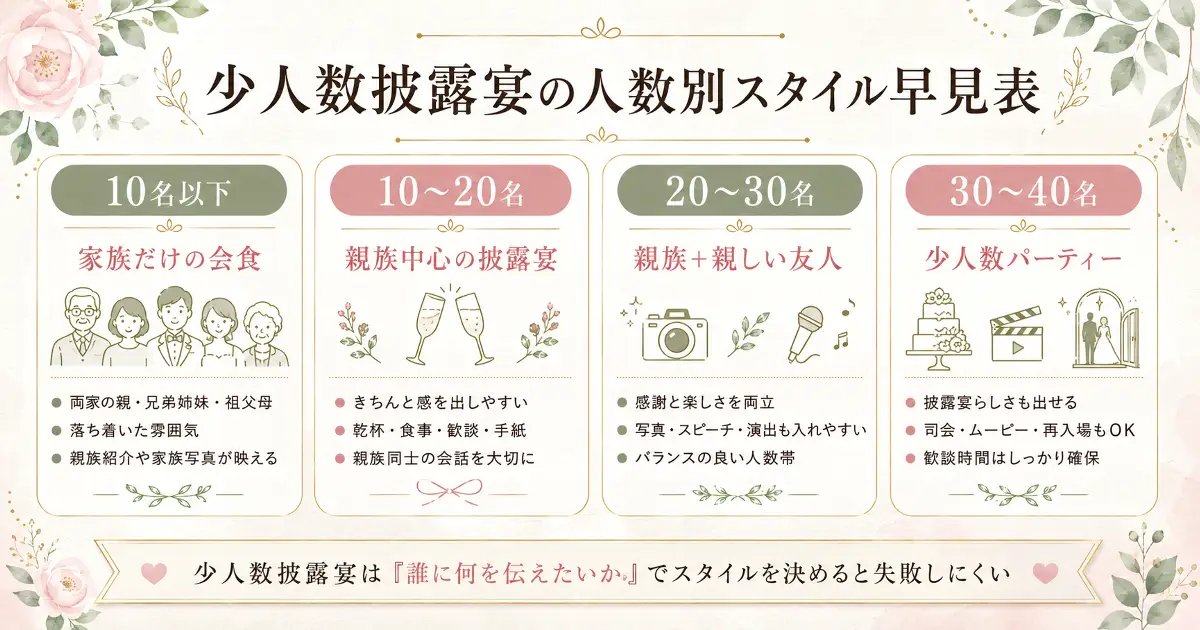 少人数披露宴の人数別スタイルを10名以下、10〜20名、20〜30名、30〜40名で比較した早見表