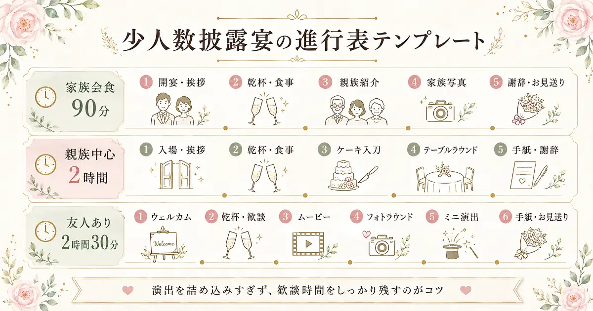 少人数披露宴の進行表テンプレートを家族会食90分、親族中心2時間、友人あり2時間30分で比較した画像