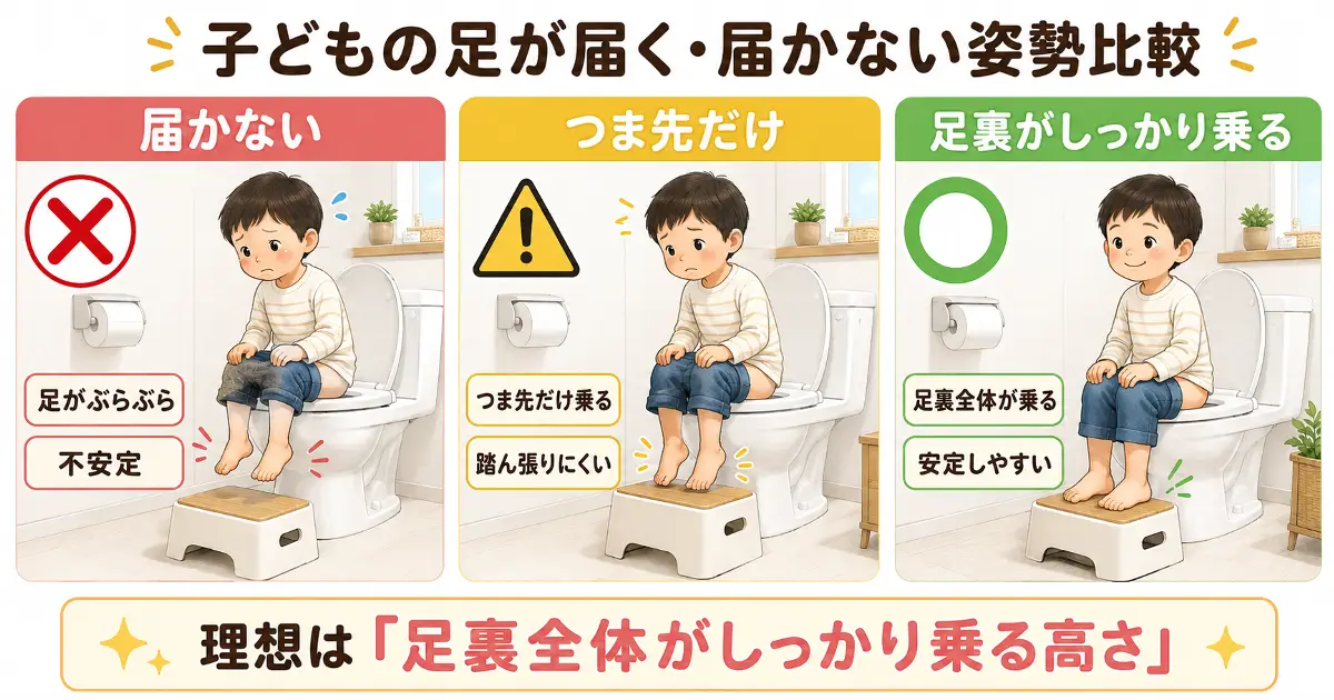 トイレ踏み台使用時に子どもの足が届かない状態、つま先だけ乗る状態、足裏全体が乗る状態を比較した画像