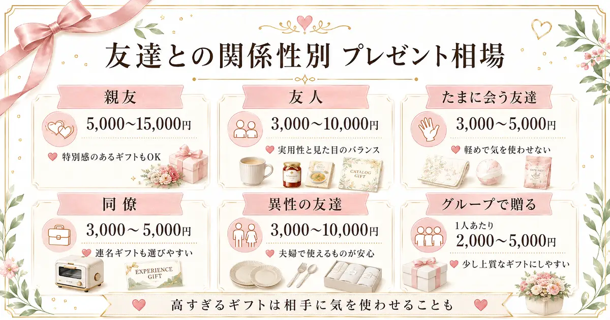 友達との関係性別に結婚祝いプレゼントの相場をまとめた早見表
