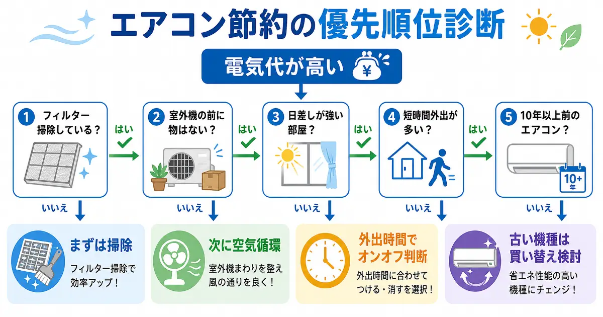 エアコン電気代節約のためにフィルター掃除や室外機確認などの優先順位を判断する診断フロー画像