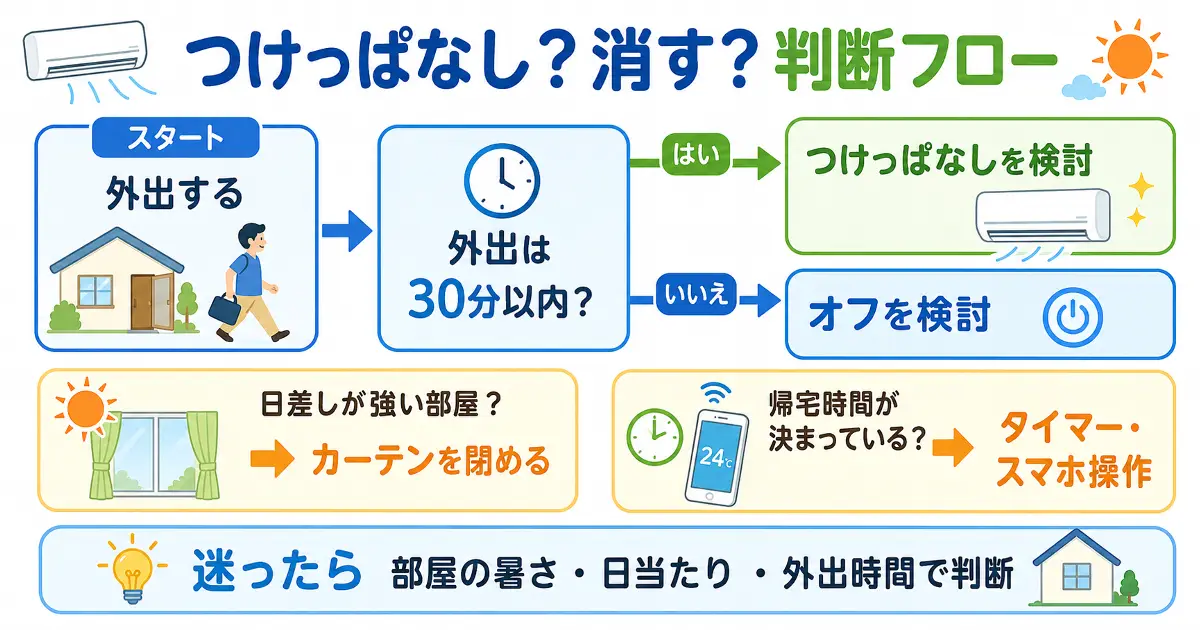 エアコンをつけっぱなしにするか消すかを外出時間や日差しで判断するフロー画像