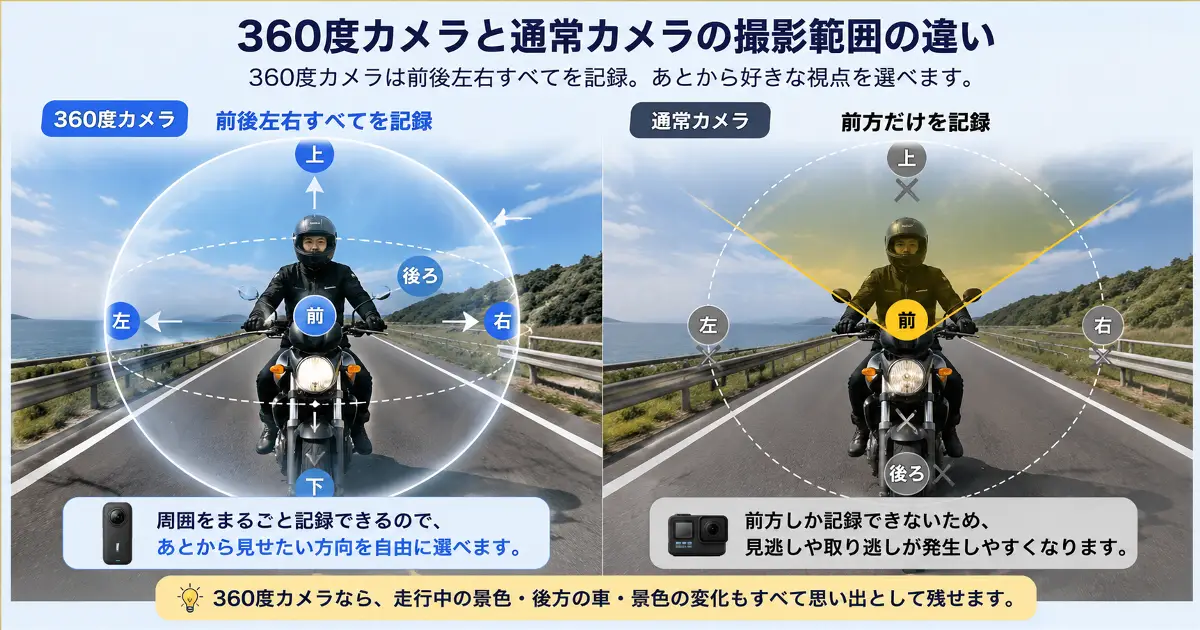 360度カメラと通常カメラの撮影範囲の違いを比較したイメージ
